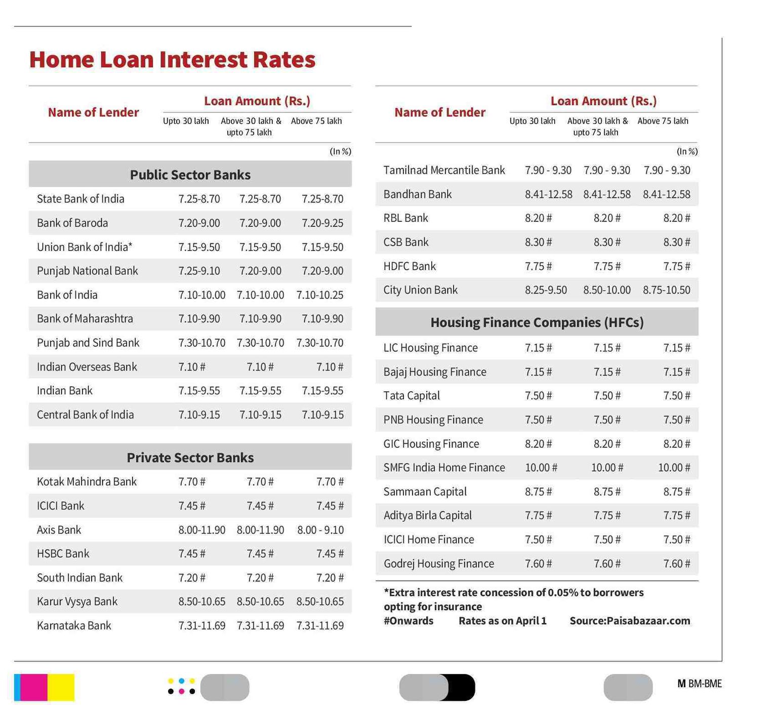Home Loan Interest Rates